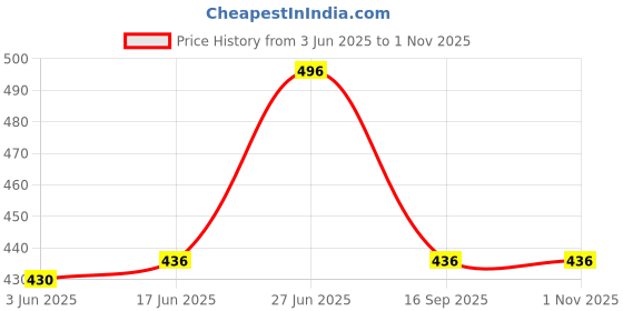 flipkart.com taparia METAL SHEET CUTTER 200MM METAL CUTTER 200MM Metal Cutter taparia Price History Graph from 3 Jun 2025 to 31 Oct 2025