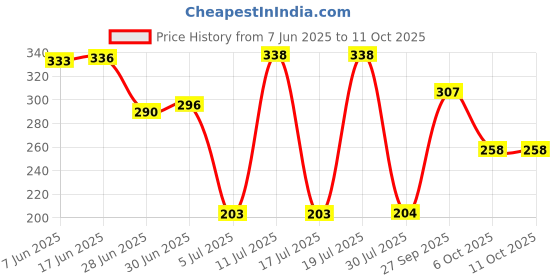 flipkart.com taparia MH 200 Cross Peen Hammer taparia Price History Graph from 7 Jun 2025 to 11 Oct 2025