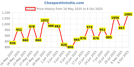 flipkart.com taparia Multifunctional Crimper Cable Stripper Wire Cutter taparia Price History Graph from 16 May 2025 to 6 Oct 2025