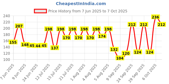 flipkart.com taparia OC-12 Manual Dispenser taparia Price History Graph from 7 Jun 2025 to 7 Oct 2025
