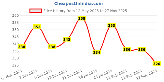 flipkart.com taparia -Plier 1621-8inch,Tester813 with WS-06inch Wire Cutter Hand Tool Kit taparia Price History Graph from 12 May 2025 to 27 Nov 2025