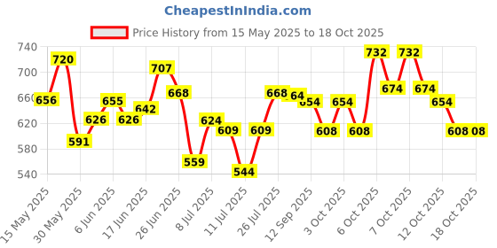 flipkart.com taparia Pruning Shear 9-inch Gardening Tool Scissor Garden sharp cutter with Grip Handle Garden Scissor Plant Branch Cutter Anvil Pruner taparia Price History Graph from 15 May 2025 to 16 Oct 2025