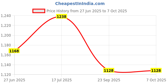 flipkart.com taparia PTB16 Tool Box with Tray taparia Price History Graph from 27 Jun 2025 to 7 Oct 2025