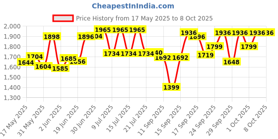flipkart.com taparia PTB19 PTB19 Tool Box with Tray taparia Price History Graph from 17 May 2025 to 3 Oct 2025
