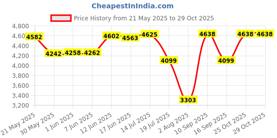 flipkart.com taparia S-14HXL Socket Set taparia Price History Graph from 21 May 2025 to 29 Oct 2025