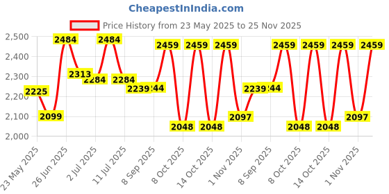flipkart.com taparia SA46 1/4" Sq Dr 46pc SMALL Socket Set taparia Price History Graph from 23 May 2025 to 25 Nov 2025