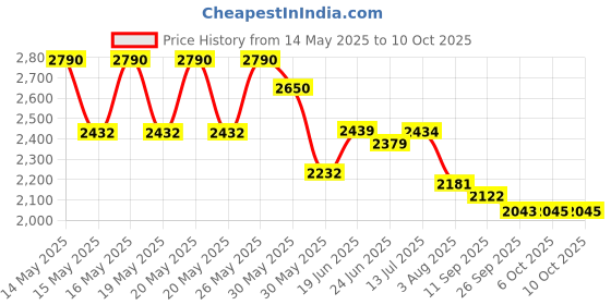 flipkart.com taparia SA46 Socket Set taparia Price History Graph from 14 May 2025 to 9 Oct 2025