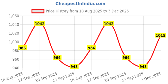 flipkart.com taparia SFW12 Strap Filter Wrench Single Sided Speciality taparia Price History Graph from 18 Aug 2025 to 3 Dec 2025
