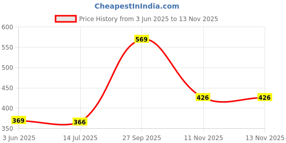 flipkart.com taparia Single Sided Pipe Wrench 1274 350mm 14" Single Sided Pipe Wrench taparia Price History Graph from 3 Jun 2025 to 12 Nov 2025