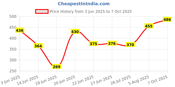 flipkart.com taparia SL 1012 SPIRIT LEVEL Non-magnetic Line Level taparia Price History Graph from 3 Jun 2025 to 7 Oct 2025