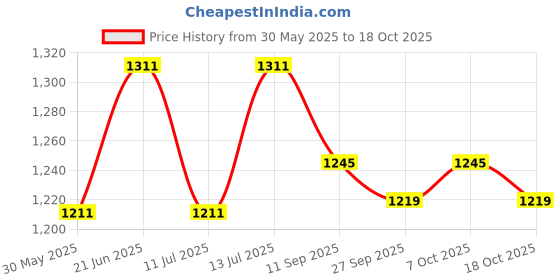 flipkart.com taparia SL 1048 Non-magnetic Torpedo Level taparia Price History Graph from 30 May 2025 to 7 Oct 2025