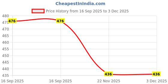 flipkart.com taparia SLM 1012 12-Inch Spirit Level with Magnet SLM 1012 Non-magnetic Torpedo Level taparia Price History Graph from 16 Sep 2025 to 3 Dec 2025