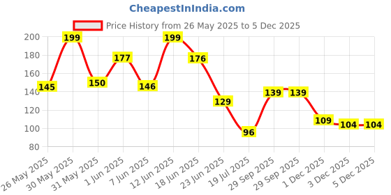 flipkart.com taparia SNAP OFF CUTTER SK-1 HEAVY DUTY KNIFE Wire Cutter taparia Price History Graph from 26 May 2025 to 5 Dec 2025
