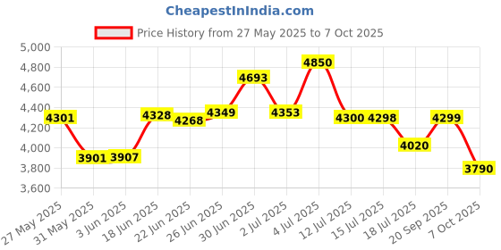 flipkart.com taparia Socket Set taparia Price History Graph from 27 May 2025 to 7 Oct 2025