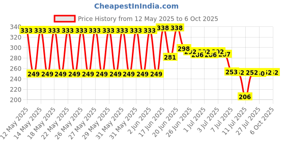 flipkart.com taparia STANDARD TP-KM-9V Allen Key Set taparia Price History Graph from 12 May 2025 to 6 Oct 2025