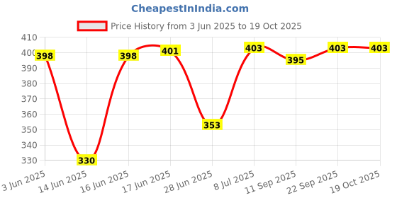 flipkart.com taparia T 4 mm , 5 mm , 6 mm Allen Key Set taparia Price History Graph from 3 Jun 2025 to 19 Oct 2025