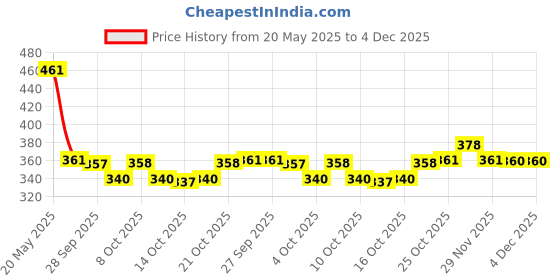 flipkart.com taparia TA-570 Combination Screwdriver Set taparia Price History Graph from 20 May 2025 to 4 Dec 2025