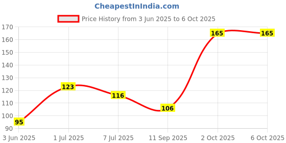 flipkart.com taparia TA-814 Analog Voltage Tester taparia Price History Graph from 3 Jun 2025 to 6 Oct 2025