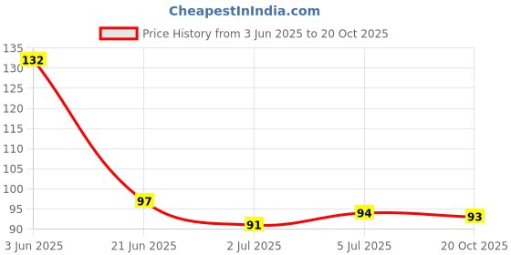 flipkart.com taparia TA - 814 TESTER Analog Voltage Tester taparia Price History Graph from 3 Jun 2025 to 20 Oct 2025