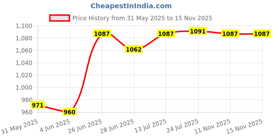 flipkart.com taparia TAKM 9 Allen Key Set taparia Price History Graph from 31 May 2025 to 15 Nov 2025