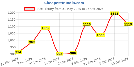 flipkart.com taparia TAKM9 Allen Key Set taparia Price History Graph from 31 May 2025 to 13 Oct 2025