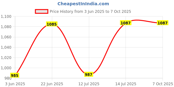 flipkart.com taparia TAKM9 Allen Key Set taparia Price History Graph from 3 Jun 2025 to 7 Oct 2025
