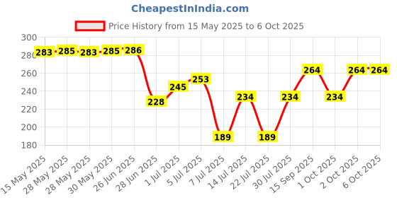 flipkart.com taparia TESTER/SCREWDRIVER Digital Voltage Tester taparia Price History Graph from 15 May 2025 to 6 Oct 2025