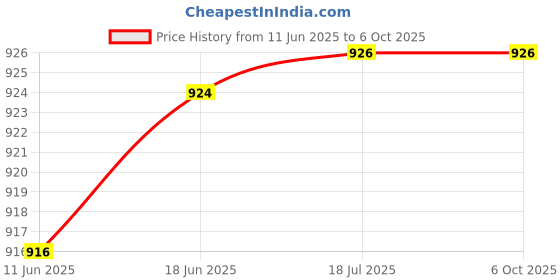 flipkart.com taparia TS-08P Tubular spanner set TS08P Double Sided Box End Wrench taparia Price History Graph from 11 Jun 2025 to 5 Oct 2025