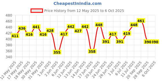 flipkart.com taparia TSW8+TSW10 8mm and 10mm T-Shape Single Sided Lug Wrench taparia Price History Graph from 12 May 2025 to 6 Oct 2025
