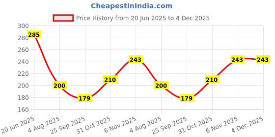 flipkart.com taparia UK-3 Nipper taparia Price History Graph from 20 Jun 2025 to 4 Dec 2025