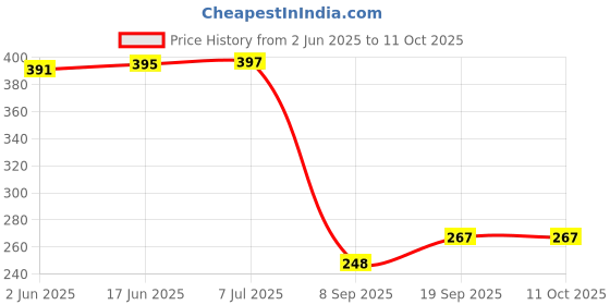 flipkart.com taparia WCB38 38MM Bevel Chisel Set taparia Price History Graph from 2 Jun 2025 to 10 Oct 2025