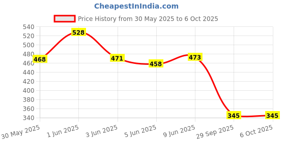 flipkart.com taparia WCB51 Bevel Chisel Set taparia Price History Graph from 30 May 2025 to 6 Oct 2025