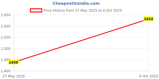 flipkart.com taparia WOOD WORKING BEVELED EDGE CHISELS SET WCBS5 Bevel Chisel Set taparia Price History Graph from 27 May 2025 to 6 Oct 2025