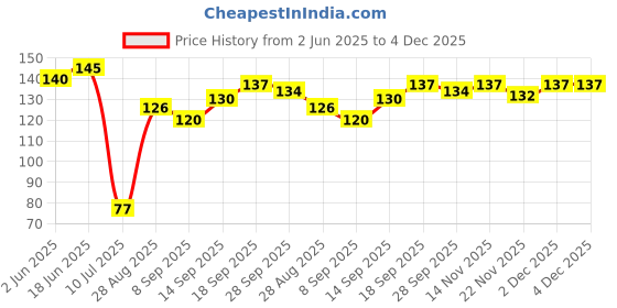 flipkart.com taparia WS-05-WIRE-STRIPPER-CUTTER-TAPARIA Wire Cutter taparia Price History Graph from 2 Jun 2025 to 4 Dec 2025
