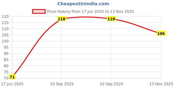 flipkart.com taparia WS06 WIRE STRIPING PLIERS 6'' Wire Cutter taparia Price History Graph from 17 Jun 2025 to 13 Nov 2025