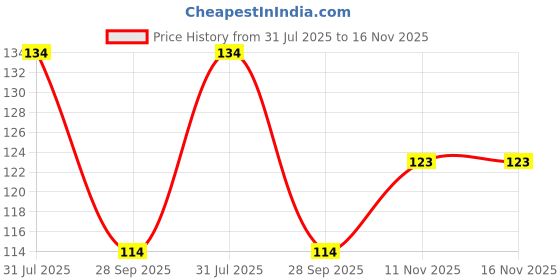 flipkart.com tapasvi (Pack of 6) Unbreakable White Transparent Juice, Water And Cold Drink Glass Set Glass Set Water/Juice Glass tapasvi Price History Graph from 31 Jul 2025 to 16 Nov 2025