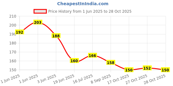 flipkart.com mplus Tape 1 inch X 100m Grafting Tape Manua Grafting tape (Manual) mplus Price History Graph from 1 Jun 2025 to 28 Oct 2025