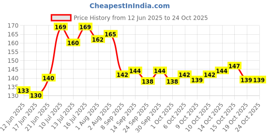 flipkart.com vallabh Tape 3 inch X 400m Grafting Tape manual Grafting tape (Manual) vallabh Price History Graph from 12 Jun 2025 to 24 Oct 2025
