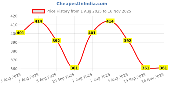 flipkart.com aplus TAPE Baby diaper ( 30 piece ) New born size __ 10 hours absorption Diaper Disposal Bin aplus Price History Graph from 1 Aug 2025 to 15 Nov 2025