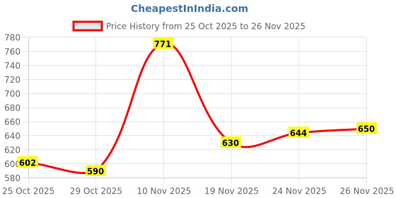 flipkart.com teddy easy Tape diaper - Extra Large (56 pieces) - XL (56 Pieces) - XL teddy easy Price History Graph from 25 Oct 2025 to 26 Nov 2025
