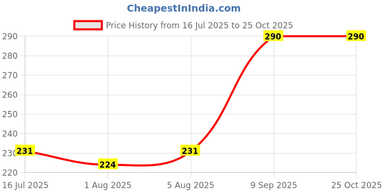 flipkart.com prachi Tape for Girls & Women's, Tape For Breast Cotton Push Up Bra Petals / Boob Tape Nursing Breast Pad prachi Price History Graph from 16 Jul 2025 to 25 Oct 2025