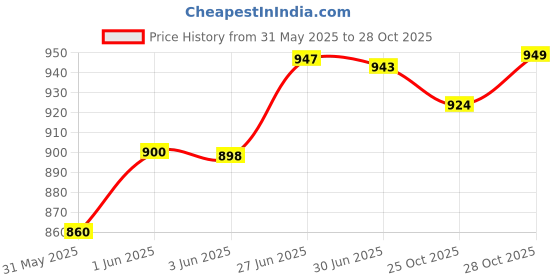 flipkart.com qazila Tape For Hair Patch & Wigs Red-Yellow Combo Double-sided Tape (Manual) qazila Price History Graph from 31 May 2025 to 28 Oct 2025