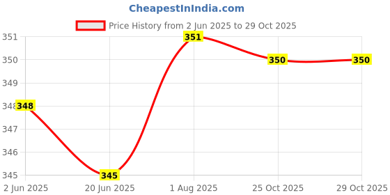 flipkart.com cysqo TAPE Handheld Dispenser TAPE DISPENSER (Manual) cysqo Price History Graph from 2 Jun 2025 to 29 Oct 2025