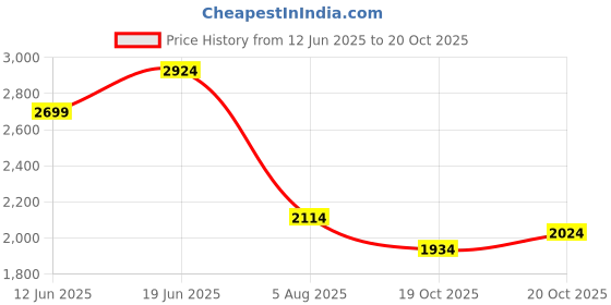 flipkart.com puma Tape Poly Suit Solid Men Track Suit puma Price History Graph from 12 Jun 2025 to 20 Oct 2025