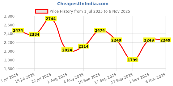flipkart.com puma Tape Poly Suit Solid Men Track Suit puma Price History Graph from 1 Jul 2025 to 5 Nov 2025