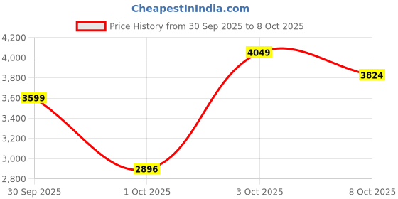 flipkart.com puma Tape Poly Suit Solid Men Track Suit puma Price History Graph from 30 Sep 2025 to 8 Oct 2025