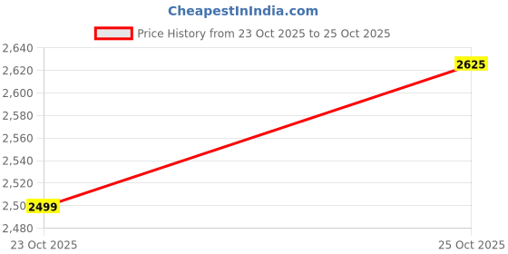 flipkart.com puma Tape Poly Suit Solid Men Track Suit puma Price History Graph from 23 Oct 2025 to 25 Oct 2025