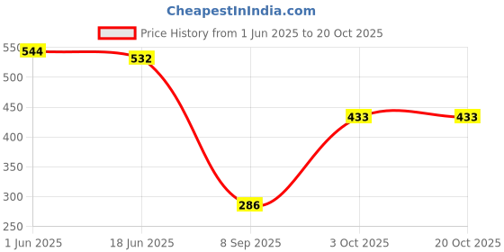 flipkart.com elduro Tape s,100-150Cm (40"-59") Unisex With Wetness Indicator Adult Diapers - XL elduro Price History Graph from 1 Jun 2025 to 20 Oct 2025