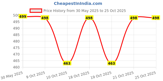 flipkart.com sgspl Tape Sling/ Webbing Sling Round 120cm Tubular Belaying Device sgspl Price History Graph from 30 May 2025 to 25 Oct 2025