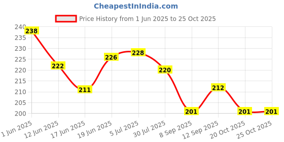 flipkart.com skyunion Tape Sports Tape Athletic Elastic Muscle Pain Relief Knee Tape Crepe Bandage skyunion Price History Graph from 1 Jun 2025 to 24 Oct 2025